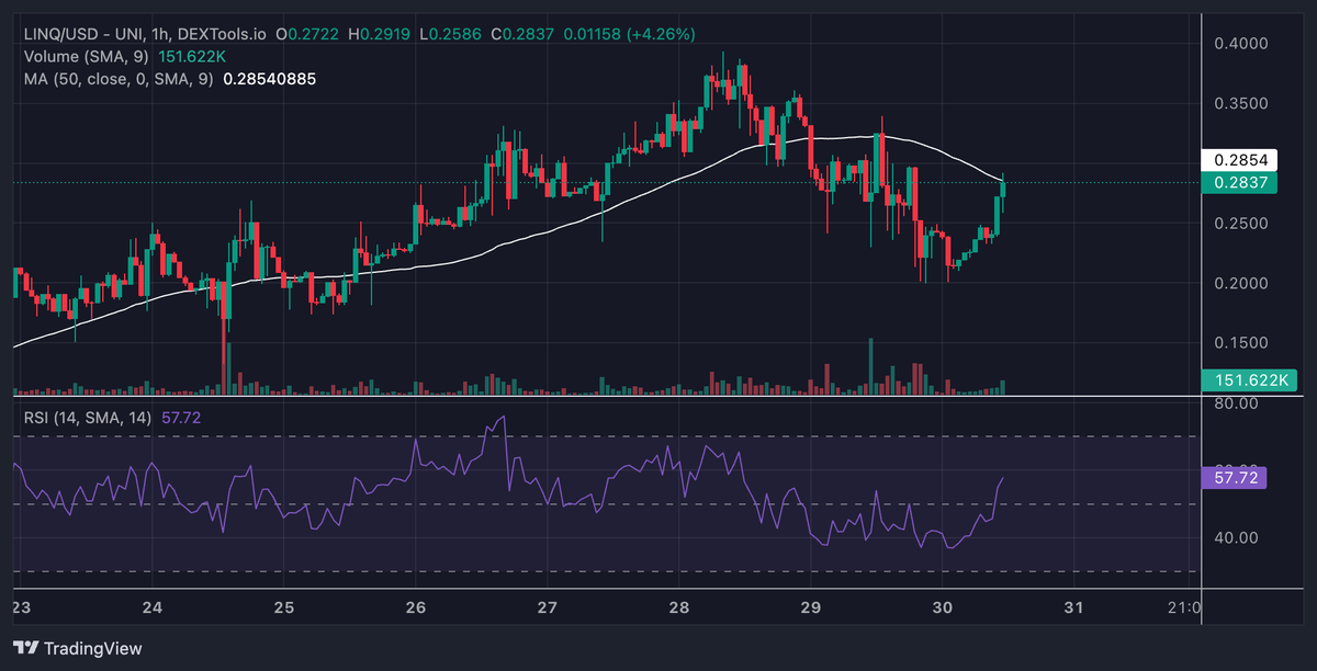 $linq looking to break back above .30 and the 50 ma, matter of when not if