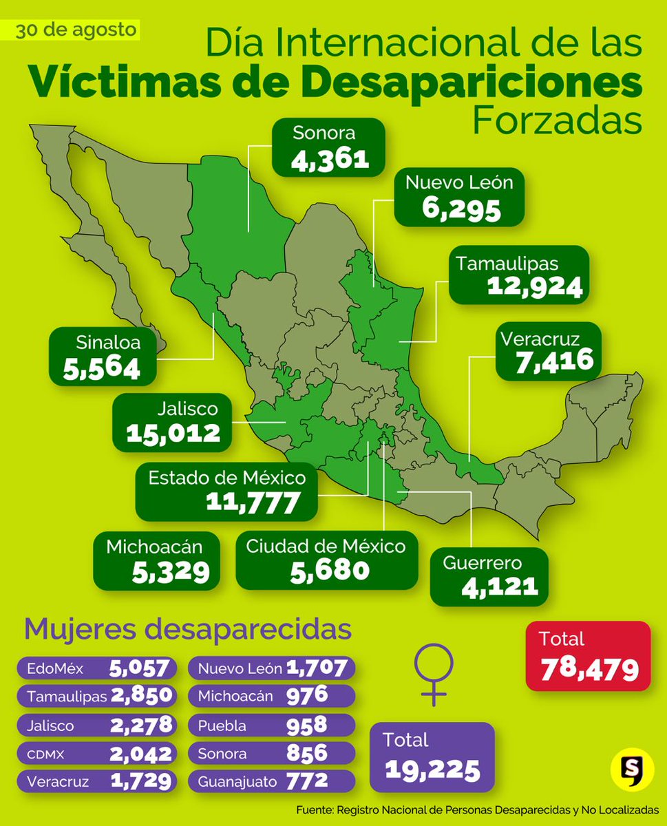 SubrayadoM's tweet photo. 🫥❓🧔Cada 30 de agosto, se conmemora el #DiaInternacionalDeLosDesaparecidos, una situación que ha marcado a la sociedad mexicana y en la que cada día, cientos de familias sufren debido a la pérdida de uno de sus integrantes.
Te compartimos algunas cifras que el #RNPED ha recopilado de enero a junio del 2023.
