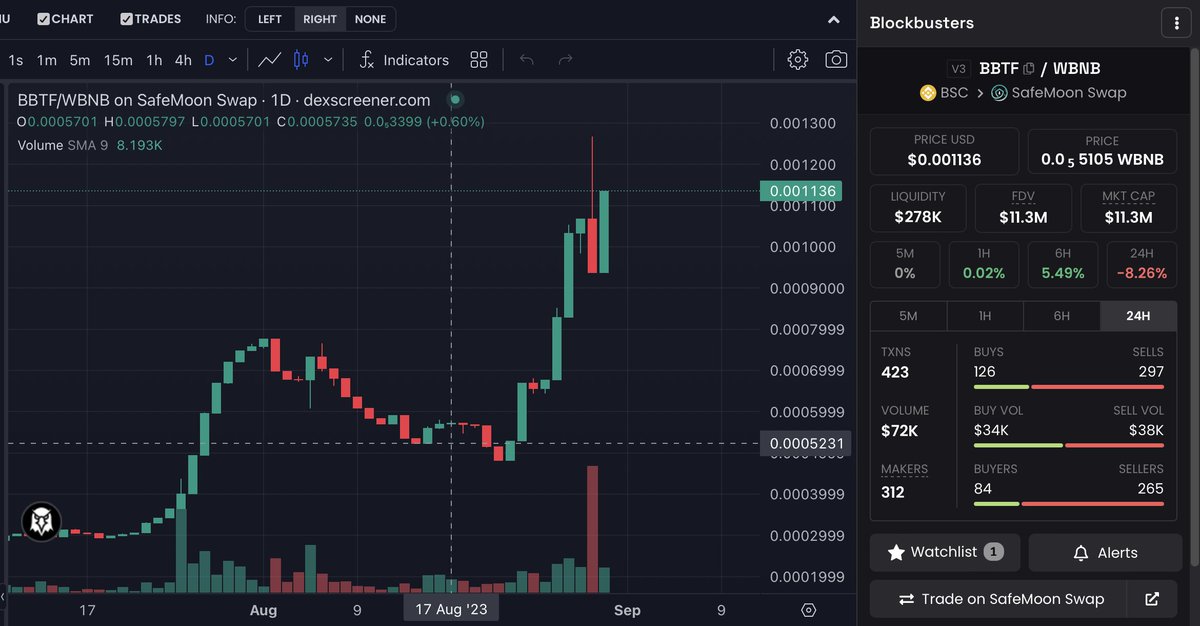 Defi_Spidey's tweet photo. Just checking on #BBTF this morning and looks like we have made it back to the $0.0011 floor!
#BlockBusterTech #BBTFStaking #ElasticStaking https://t.co/XUgcagBNgc
