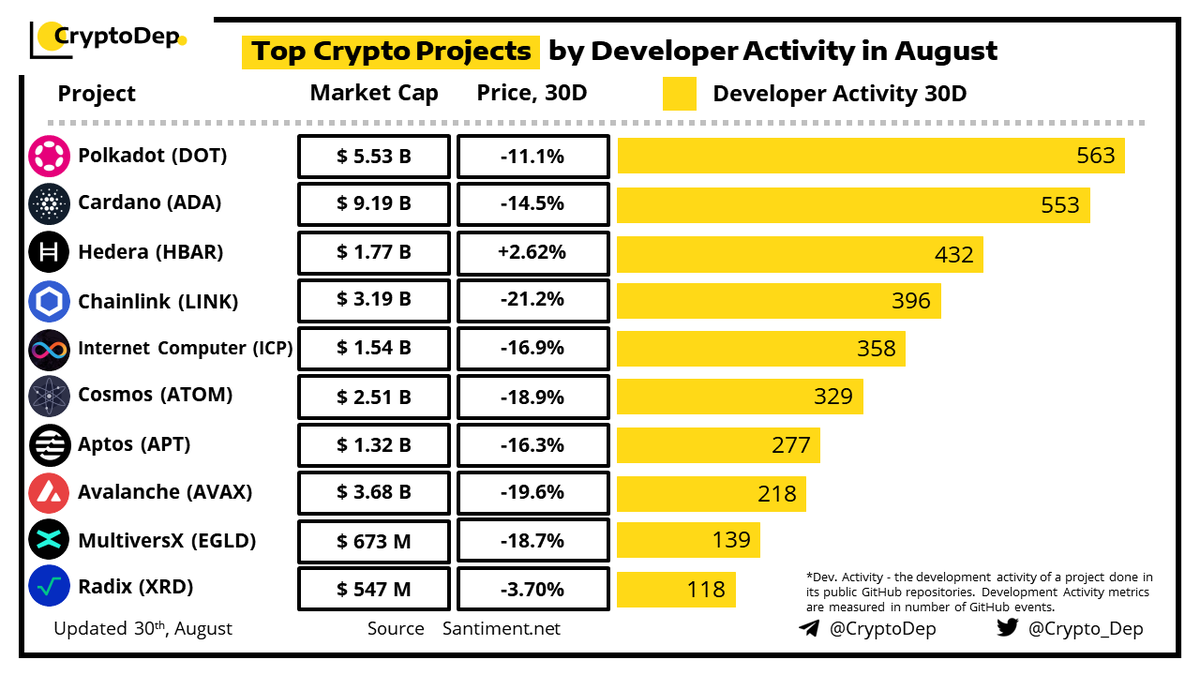 ⚡️Top #Crypto Projects by Developer Activity in August 30 August 2023 Data  source: @Santimentfeed $DOT #Polkadot $ADA $HBAR #Hedera $LINK $ICP $ATOM  $APT $AVAX #AVAX $EGLD #EGLD $XRD