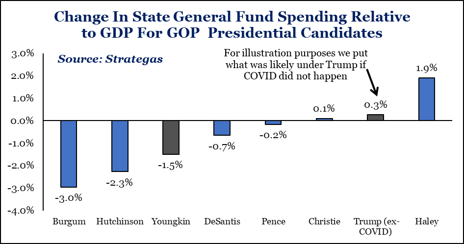 A number of Republican presidential candidates are currently or previously governors. Strategas looked at the spending records of each of the governors to see which governors increased or decreased the size of government during their gubernatorial terms. Chart below