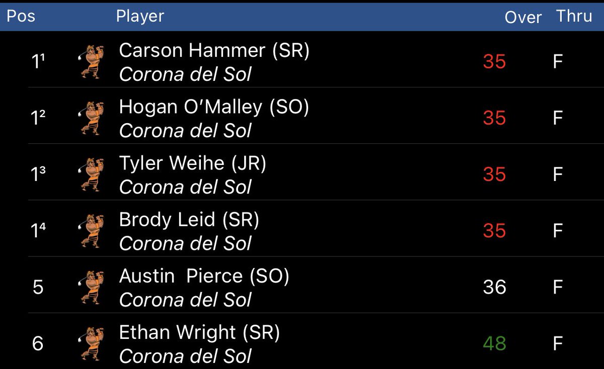 CdS Aztec Boys Golf tweet media