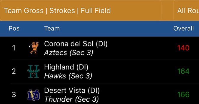 CdS Aztec Boys Golf tweet media