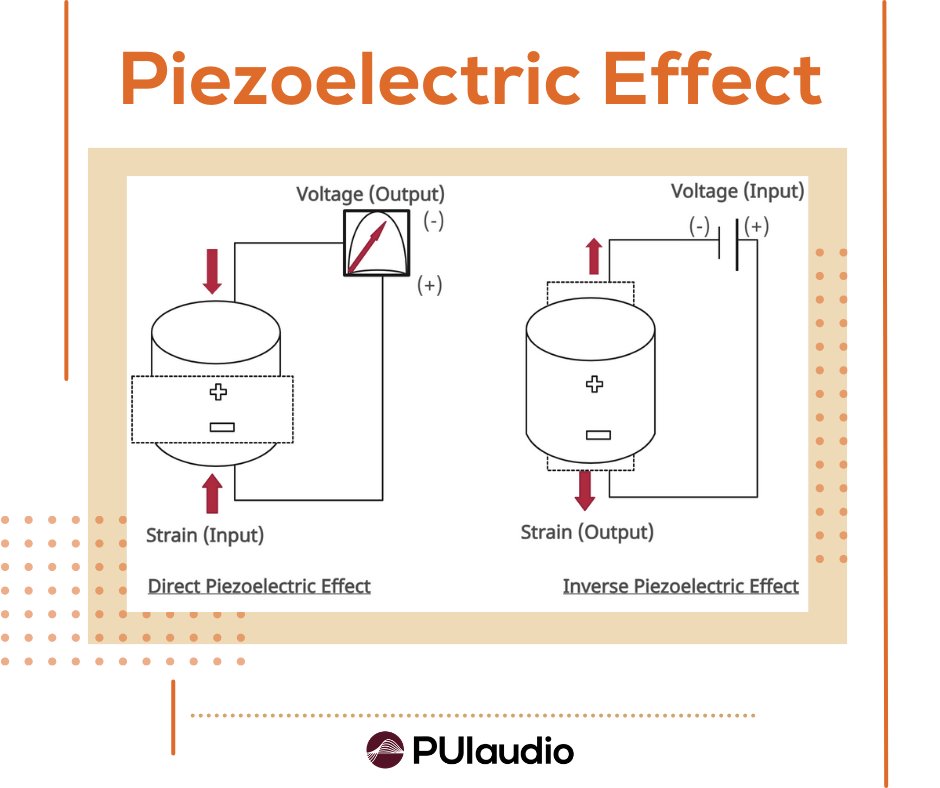 AudioPui's tweet photo. Did you know that Piezoelectricity was invented more than 100 years ago by the Curie brothers, Pierre and Jaques? Audio engineers create a clear impact within a small space with PUI Audio components.  #piezoelectric #haptics #audio #audiocomponents https://t.co/Y4ugGRI57c