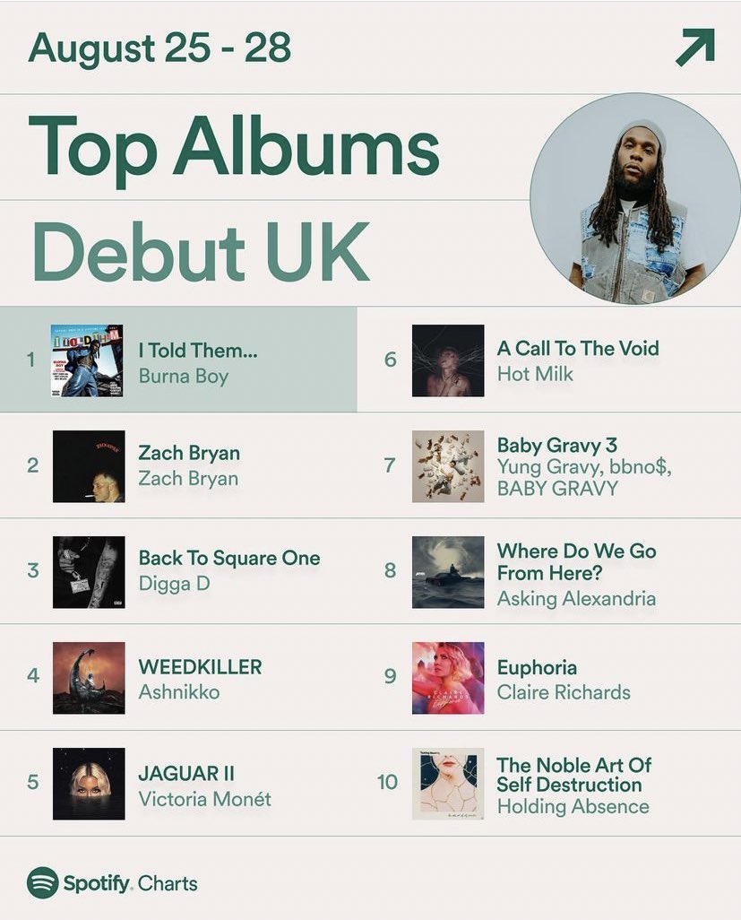 ChartsAshnikko's tweet photo. .@ashnikko's "WEEDKILLER" was the 4th most streamed release over the weekend on Spotify UK. 🇬🇧 https://t.co/ICr9IzF6JZ