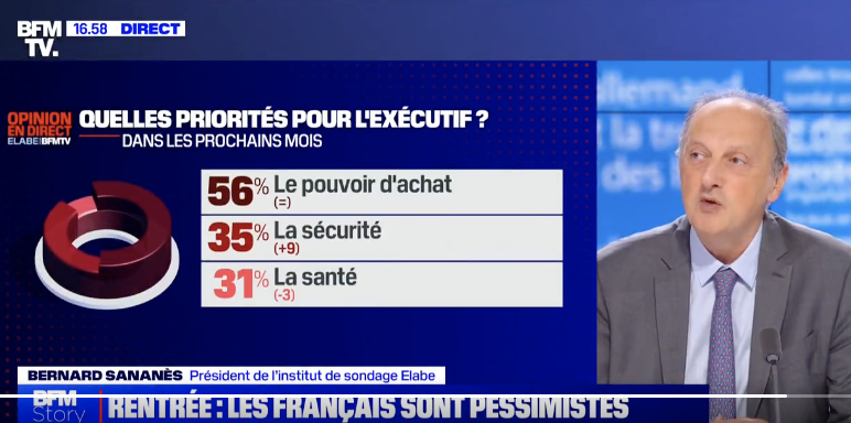 tcabarrus's tweet photo. Ce sondage #Elabe pour #BFMTV ne nous apprend pas grand-chose:
-Les Français sont #inquiets pour leur #pouvoirdachat, on le savait;
-Les Français sont toujours #pessimistes, que ce soit après les vacances d'été ou après celles de Noël et de la Saint-Sylvestre. https://t.co/a4pYSxLIqb