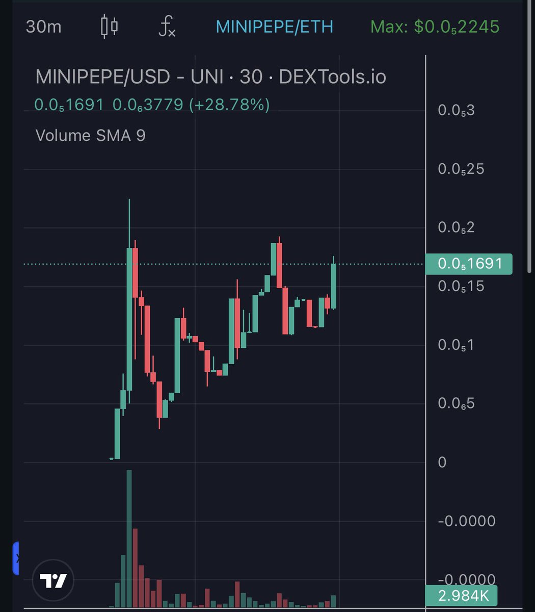 #Minipepe Holding up strong from launch yesterday, the breakout is imminent with the new $pepe pumping Chart: dextools.io/app/en/ether/p… Tg: t.me/MiniPepeETH