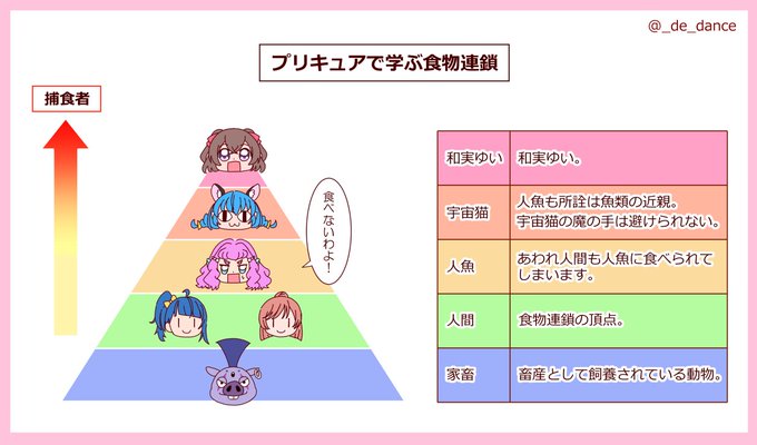 プリキュアで学ぶ食物連鎖 