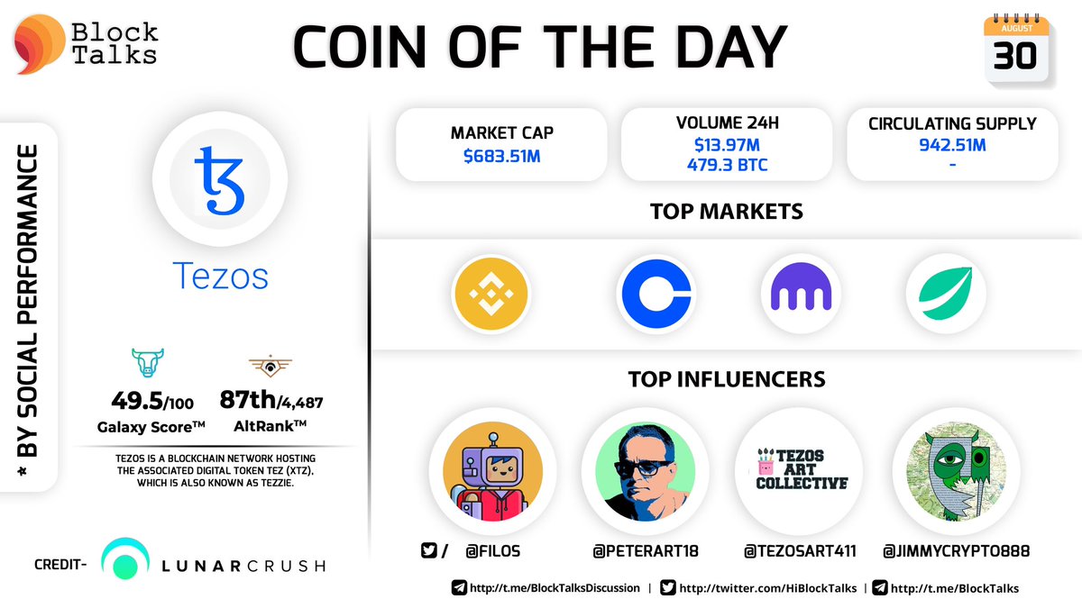 Today's Coin of the Day according to the social ranking by @LunarCrush is $XTZ (@tezos)⚡️ Top influencers are @filos @PeterArt18 @TezosArt411 @JimmyCrypto888✨🚀