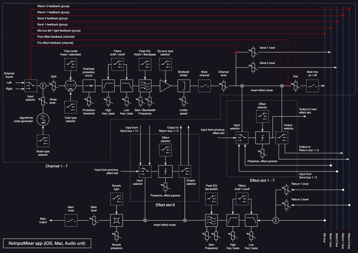 zzzwiw's tweet photo. Some more details about upcoming NoInputMixer app: https://t.co/2PH2FeVAml #noinputmixer #noinputmixing #feedbackloop #noisemusic #experimentalmusic #sounddesing #soundart #mobilemusic https://t.co/nnyxwbHlOd