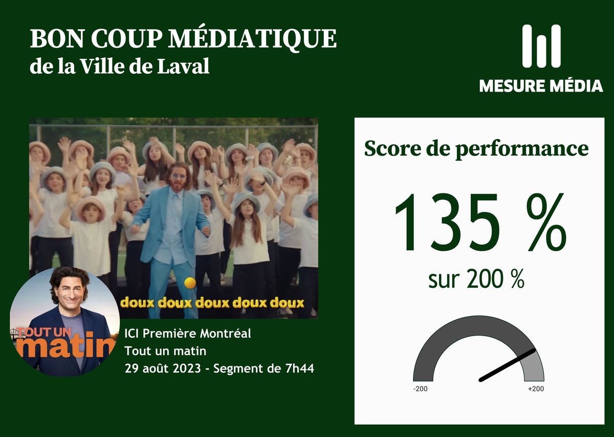 Impressionnante campagne de <a href="/villedelavalqc/">Ville de Laval</a>  ! 

Un vidéoclip percutant, une activation de marque ingénieuse, une gestion de communauté exemplaire... 

Résultat? Des retombées positives dans les médias traditionnels ! 

👏 Bravo à toute l'équipe pour ce bon coup !