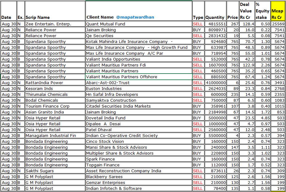 MAPATWARDHAN's tweet photo. *Today's bulk / block deals*
#ZeeEnt #RPower #Spandana #RattanIndia #Kesoram #ThirumalaiChem #BodalChem #TFCI #AsianGranito #OsiaHyper #MangalamIndFin #Bondada #SakthiSugars #GMpolyplast #Yudiz #Comrade #Sunriseefficient #Debock #PatelIntegrated #CropLife #RBMInfracon https://t.co/OwfWbefjd4