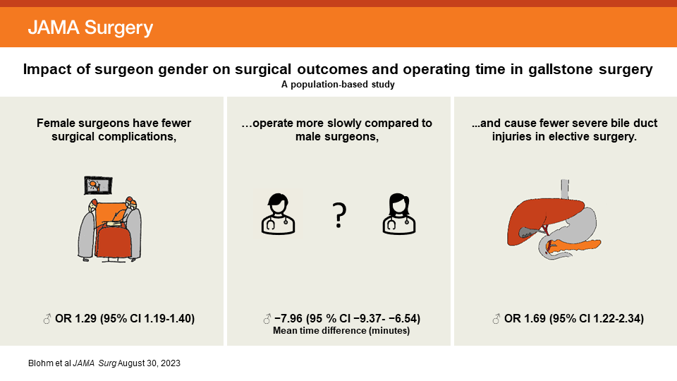 The results of this cohort study indicate that female surgeons have more favorable outcomes and operate more slowly than male surgeons in elective and acute care cholecystectomies. ja.ma/3sqnAgc @myblohm <a href="/Johannasterber4/">Johanna Österberg</a> <a href="/LarsEnochsson/">Lars Enochsson</a> <a href="/GabrielSandblom/">Gabriel Sandblom</a>