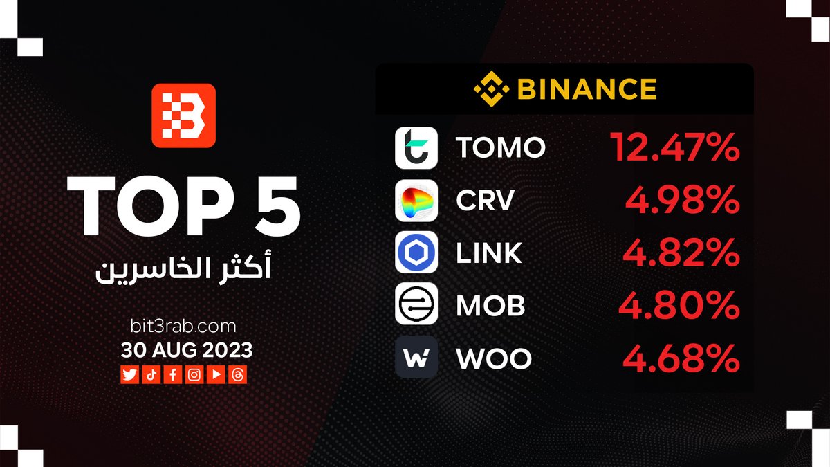 أعلى 5 عملات خاسرة اليوم في <a href="/binance/">Binance</a>
1️⃣ $TOMO @TomoChainANN
2️⃣ $CRV @curvefinance
3️⃣ $LINK <a href="/chainlink/">Chainlink</a>
4️⃣ $MOB <a href="/mobilecoin/">MobileCoin</a>
5️⃣ $WOO <a href="/_WOO_X/">WOO X</a>
#بت_عرب