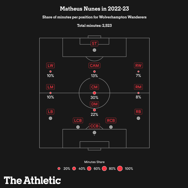 TheAthleticFC's tweet photo. ■ Ball-carrying an elite trait
■ Knows how to set the tempo of a match
■ Chosen over Eberechi Eze
■ Can struggle out of possession

Manchester City’s ball-carrying revolution continues with the imminent arrival of Wolves midfielder Matheus Nunes.

📝 @SamLee and @ThomHarris_