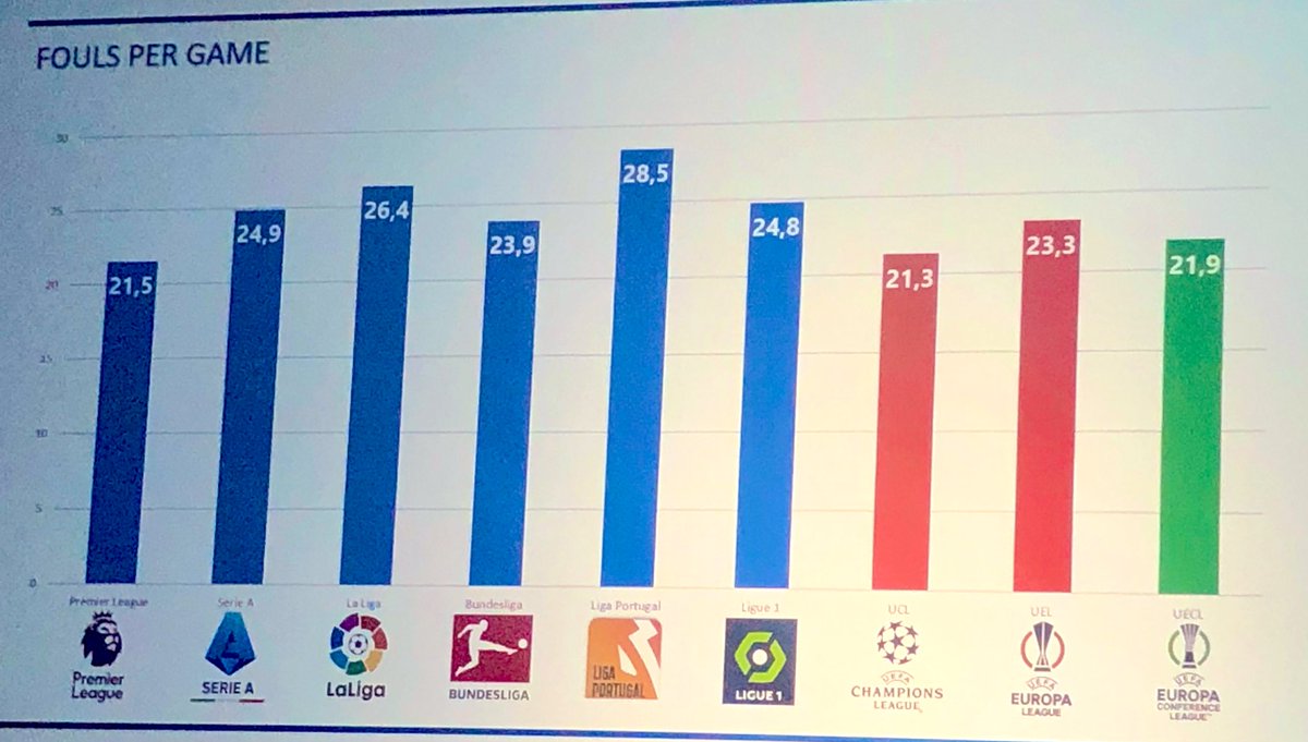 En España se juega menos tiempo efectivo (53,42) que en Champions (60,1), se pitan más penaltis (0,33 por 0,29), se sacan más rojas (0,44 por 0,19), se sacan más amarillas (4,5 por 4,1) y se pitan mas faltas (26,4 por 21,3). Suspenso general. #UCL