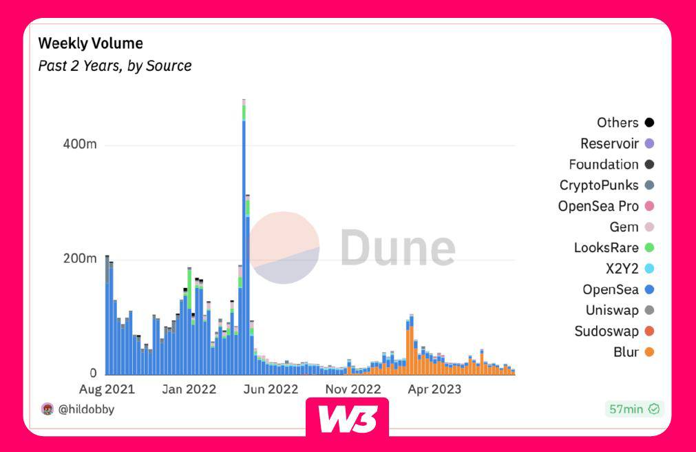 LaGranHinchada_'s tweet image. El mercado NFT ha visto el volumen de transacciones más bajo en dos años, con volúmenes de operaciones que rondan los 8,9 millones de dólares.

#NTF #Criptomonedas #ChileCripto #Iso20022