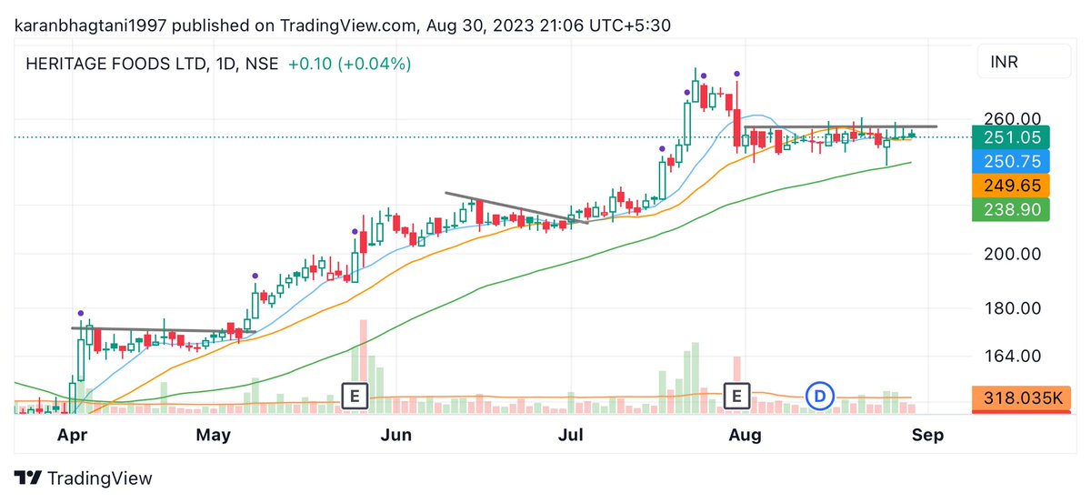 KaranBhagtani1's tweet image. #HERITAGEFOODS 

- Similar setup to #TDPOWERSYSTEMS forming 
- the shakeout/ undercut to 50 DMA followed by recovery was excellent 
- weak hands have been flushed out 
- refer to the price Action near key DMAs earlier &amp;amp; how price sprinted ahead 
- A strong start &amp;amp; I’ll initiate…