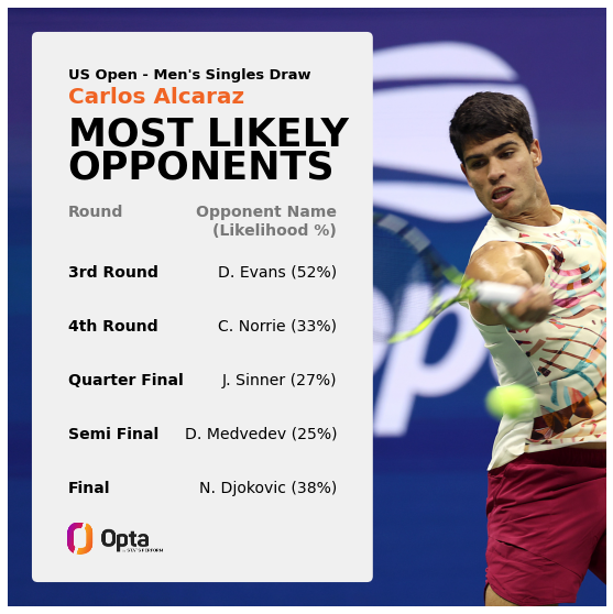 38 - According to Opta’s Win Probability Model, this would be the most likely path for Carlos Alcaraz en route to defend the Men's Singles title at the US Open. His chances of meeting Djokovic in the final are at 38%. Trail.

#USOpen #USOpen2023 | <a href="/usopen/">US Open Tennis</a> <a href="/atptour/">ATP Tour</a> @ATPMediaInfo