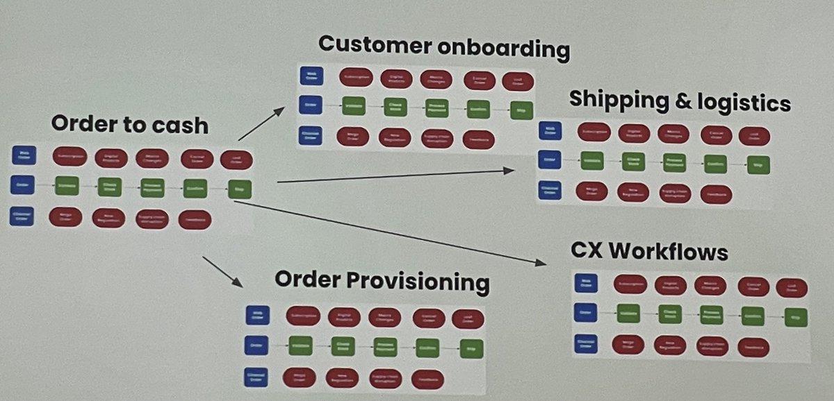 chrishaleua's tweet image. The reality around order to cash involves so many more complex exceptions than people realize. This fog of war is compounded even more as the customer journey is considered across the front and back office.  #WorkatoAutomate