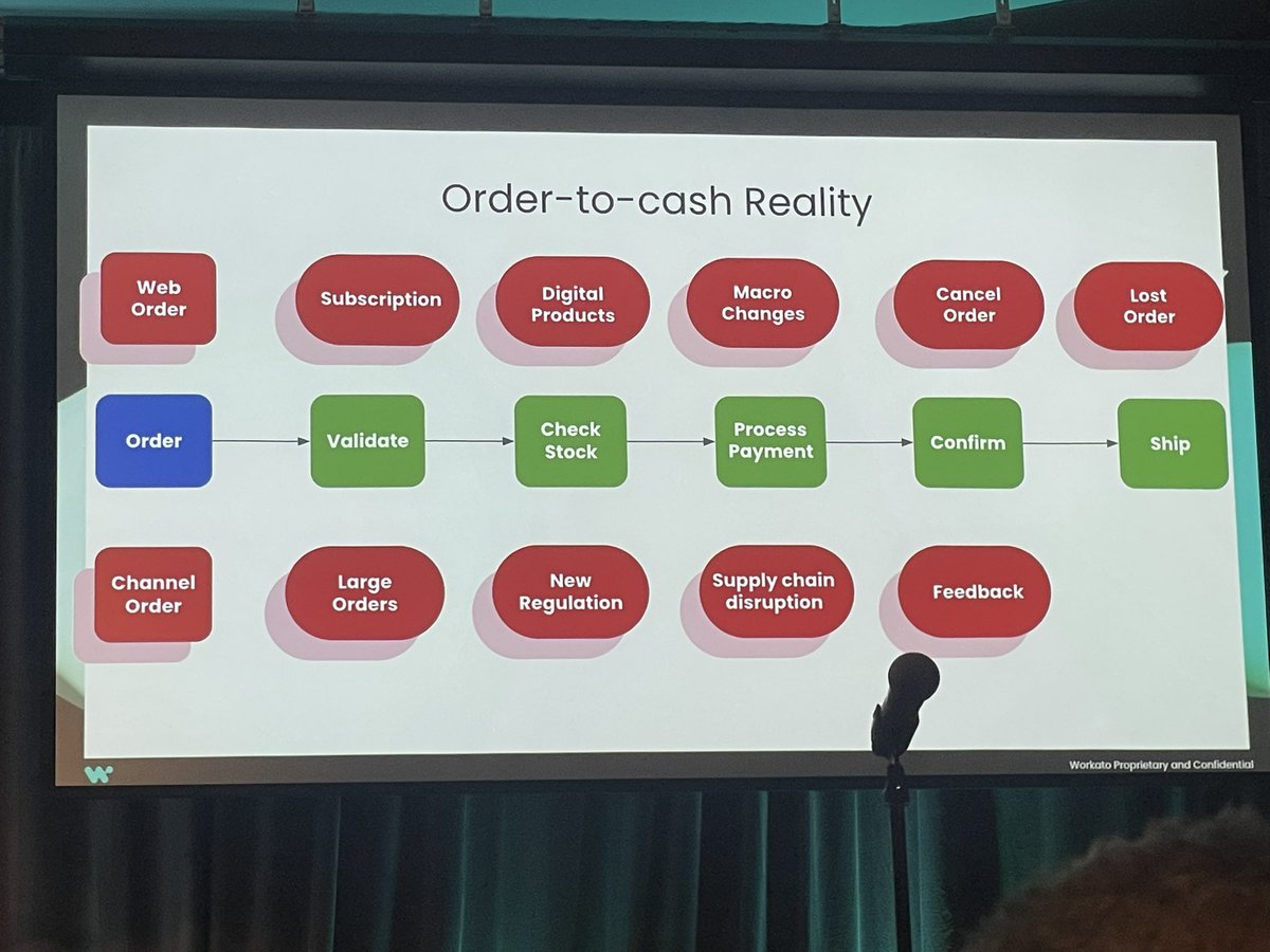 chrishaleua's tweet image. The reality around order to cash involves so many more complex exceptions than people realize. This fog of war is compounded even more as the customer journey is considered across the front and back office.  #WorkatoAutomate
