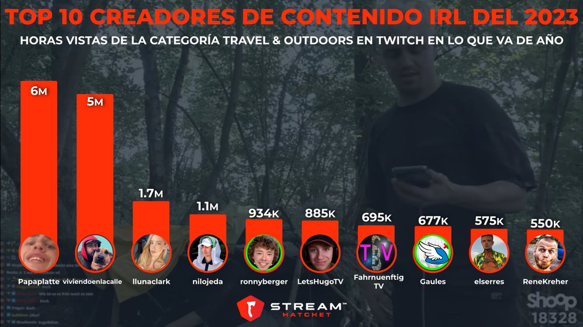 StreamhatchetES's tweet photo. Aquí les dejamos el top 10 de creadores de contenido IRL más vistos bajo la categoría de Travel &amp; Outdoors de @TwitchES 

🥇 @Papaplatte 
🥈 @viviendoNLcalle 
🥉@LlunaClark 
4⃣ @nilojeda
5⃣ @ronnybergers
6⃣ @LetsHugoYT
7⃣ #FahrnuenftigTV
8⃣ @gaules
9⃣ @Serrestwitch
🔟 #renekreher https://t.co/5PbKew4YXH