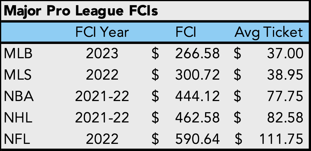 ICYMI - the 2023 <a href="/MLB/">MLB</a> <a href="/fancostindex/">Fan Cost Index</a> is AVAILABLE!

See where all 30 teams landed and get the complete breakdown here: 
teammarketing.com/fci/2023-mlb-f…
#sportsbiz #fancostindex #fancentric