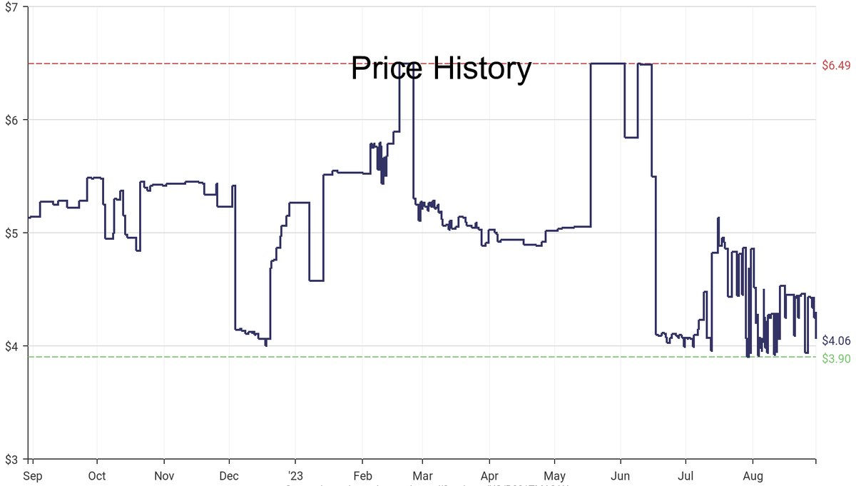 DeepPrice's tweet image. Lowest price on Amazon.com for Spatulas  from Chef Craft #dpdLowestPrice #ChefCraft #Spatulas
Only $4.06
amazon.com/dp/B001TMA8AU?…
