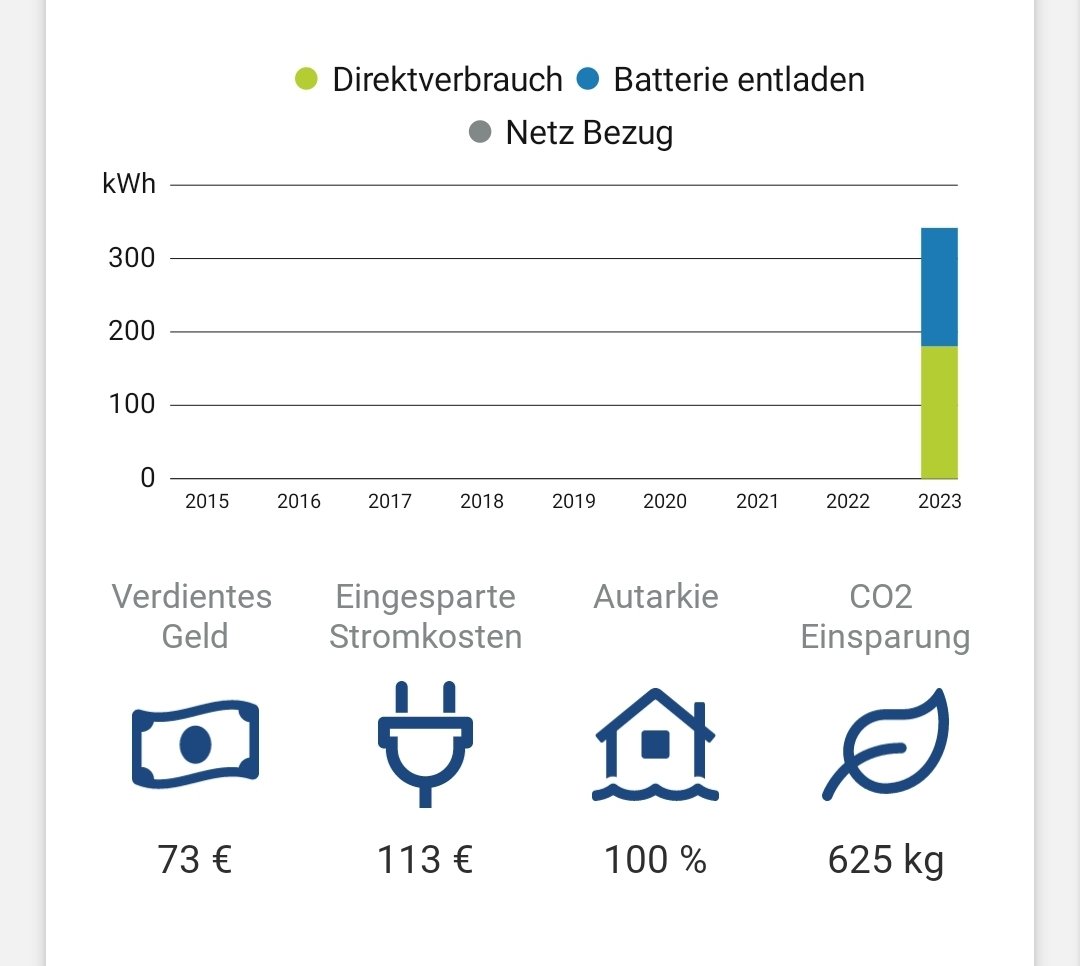sf6dota's tweet photo. @Volksverpetzer Seit genau einem Monat komplett autark mit PV und Batterie. Tagsüber versorgen wir fast jeden Tag noch die halbe Straße mit Strom. https://t.co/1AlGaJzgGM
