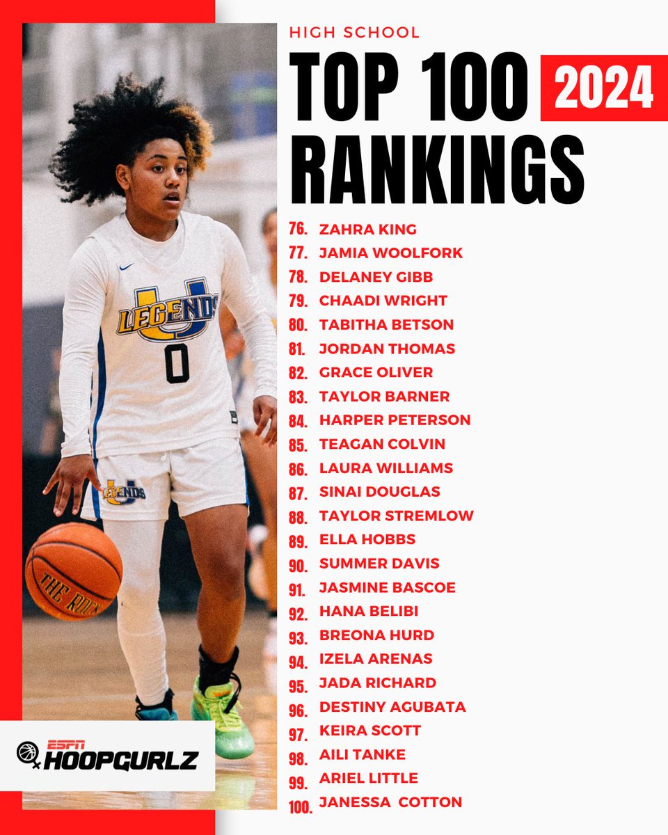 Premier Basketball (@pbrhoops) on Twitter photo Updated 2️⃣0️⃣2️⃣4️⃣ Rankings
After a 🔥 summer, which players made some 📈 moves?
➡️ espn.com/womens-college…
<a href="/ESPN_WomenHoop/">ESPN Women's Hoops</a> ✖️ <a href="/PBRhoops/">Premier Basketball</a> Updated 2️⃣0️⃣2️⃣4️⃣ Rankings
After a 🔥 summer, which players made some 📈 moves?
➡️ espn.com/womens-college…
<a href="/ESPN_WomenHoop/">ESPN Women's Hoops</a> ✖️ <a href="/PBRhoops/">Premier Basketball</a>