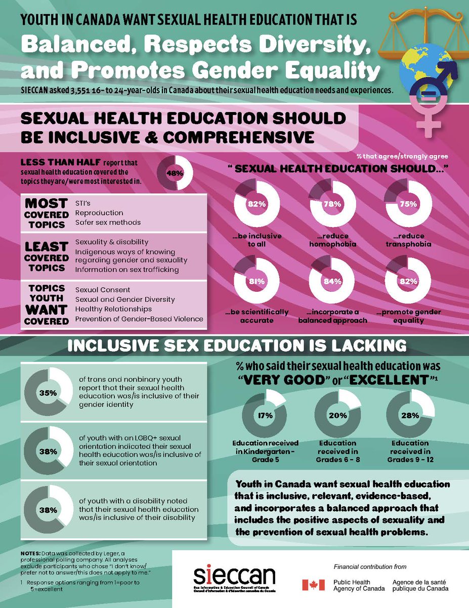 KristopherWells's tweet photo. Get the facts. The vast majority of Canadian youth want sexual health education that is inclusive and comprehensive. #cdnpoli https://t.co/qV9ObVKk4g