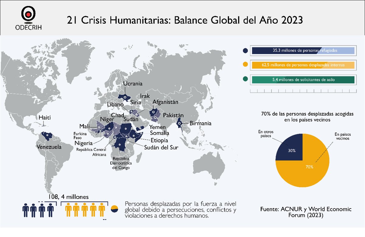 🌏 Los 21 países que actualmente se encuentran en una crisis humanitaria son: Ucrania, Afganistán, Siria, Yemen, Etiopía, Venezuela, Centroafricana, Irak, Sudán del Sur, Haití, Pakistán, Birmania, Líbano, Somalia, Sudán, Chad, Níger, Nigeria, Mali, Burkina Faso y R. D. Congo.