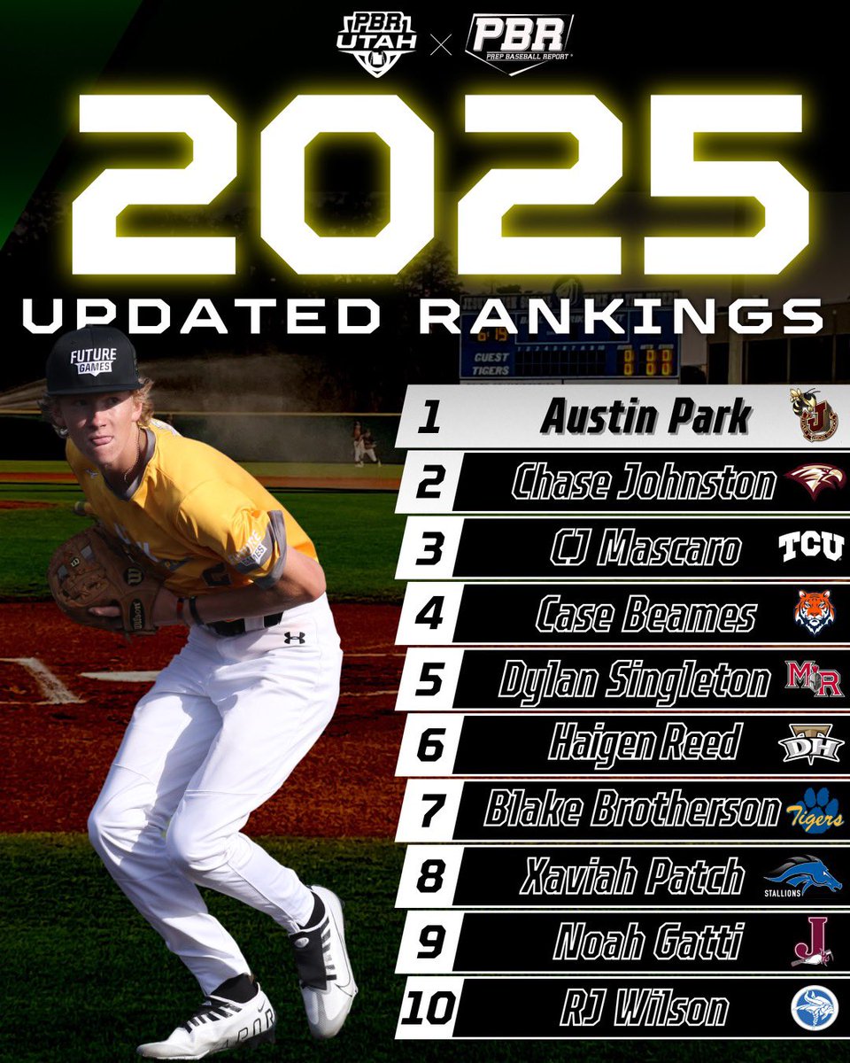 Prep Baseball Utah (@prepbaseballut) on Twitter photo ๐ฎ๐ฌ๐ฎ๐ฑ ๐จ๐๐ฎ๐ต ๐ง๐ผ๐ฝ ๐ญ๐ฌ ๐ฃ๐ฟ๐ผ๐๐ฝ๐ฒ๐ฐ๐๐
๐ฝ๐ธ๐๐ ๐ผ๐ป๐๐๐๐โ (๐ธ๐ฆ๐๐ฆ๐ค๐ฅ) ๐
We take an extensive dive into the players who earned top 10 status after an exhaustive and busy summer circuitโฆAs a bonus we provide a look at players 11-20 as well!
With the โ25 ๐ฎ๐ฌ๐ฎ๐ฑ ๐จ๐๐ฎ๐ต ๐ง๐ผ๐ฝ ๐ญ๐ฌ ๐ฃ๐ฟ๐ผ๐๐ฝ๐ฒ๐ฐ๐๐
๐ฝ๐ธ๐๐ ๐ผ๐ป๐๐๐๐โ (๐ธ๐ฆ๐๐ฆ๐ค๐ฅ) ๐
We take an extensive dive into the players who earned top 10 status after an exhaustive and busy summer circuitโฆAs a bonus we provide a look at players 11-20 as well!
With the โ25