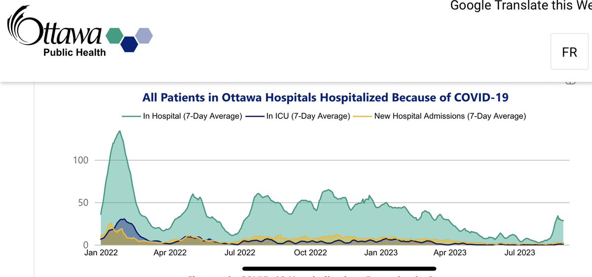 There are 14 ongoing COVID outbreaks at #Ottawa hospitals where in past two weeks hospitalized numbers (106 currently) have increased by 165%. Clearly we need more hand washing there. I mean what else could we possibly do?