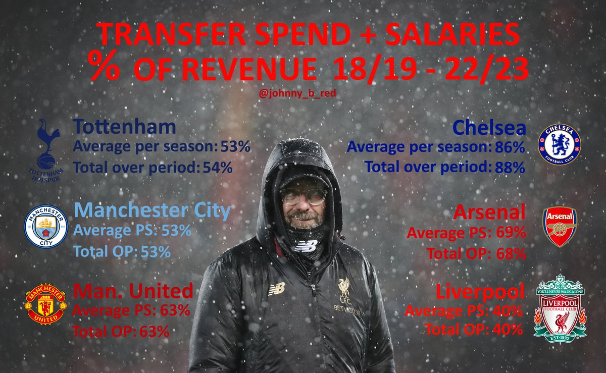 johnny_b_red's tweet photo. There was no Bellingham fee.
There was no 250m war chest.
There was no 200m war chest.
There was no intention of rebuilding.
There is no "right player".

They lie and lie and lie and always end up not spending 👇

Salaries are not an excuse!

#FSGOUT #FSGOUTNOW #LFC https://t.co/3WdPsm2QLA