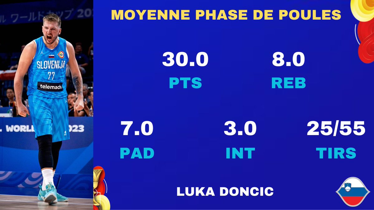 FRBasketteur's tweet image. 🇸🇮 Les statistiques de Luka Doncic sur la phase de poules ! 

⭐️ La star NBA porte sur ses épaules la Slovénie.