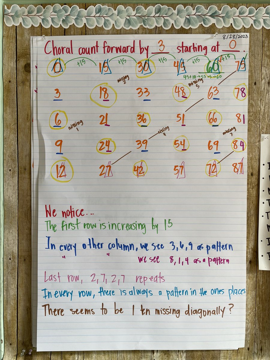 This group of mathematicians >> so excited for all that will will accomplish together 💕 so many awesome points of discussion today, they even made a connection to a previous count (peep the yellow circles) 🥹 #choralcounting #cgimath