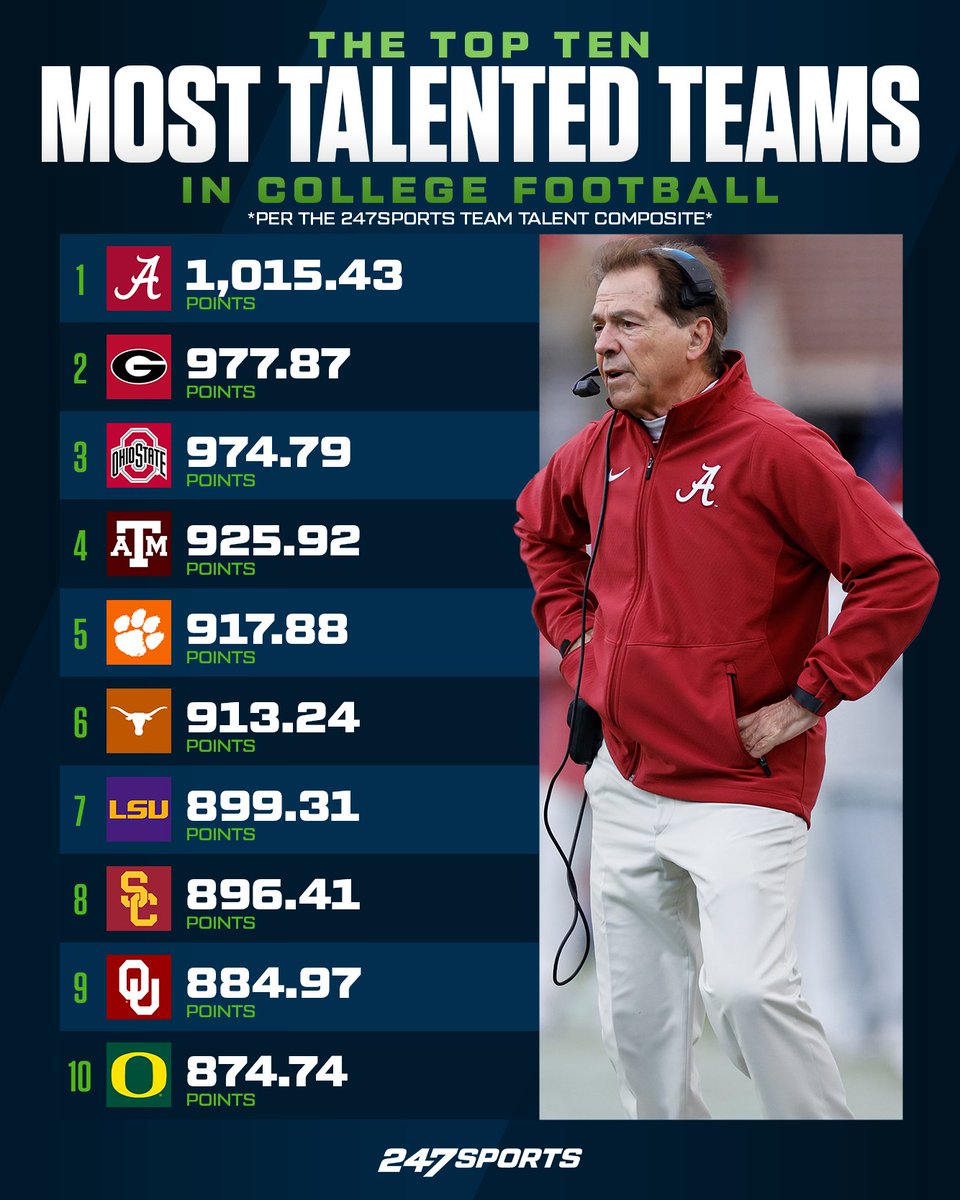 247Sports's tweet photo. These are the 10 most talented teams in college football. What stands out to you?
https://t.co/pfKvJeIlR8 https://t.co/XKSFZJOXfF