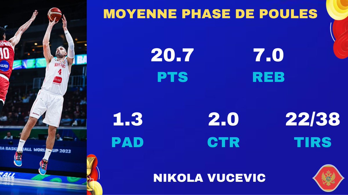 FRBasketteur's tweet image. 🇲🇪 Les statistiques de Nikola Vucevic sur cette phase de poules ! 

⭐️ Le monténégrin a permis à son équipe d'atteindre le tour suivant.
