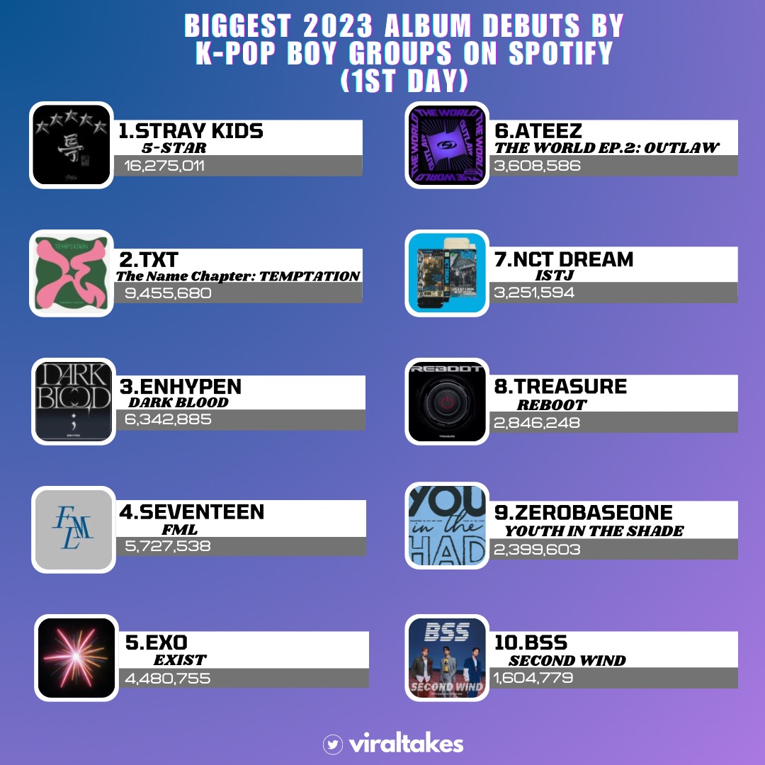 viraltakes's tweet photo. Biggest 2023 album debuts by K-Pop Boy Groups on Spotify: https://t.co/02TMDulLU7