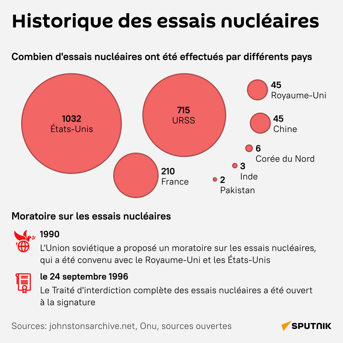 sputnik_afrique's tweet photo. #SputnikInfographie | Quel pays a mené le plus d'essais nucléaires dans l'histoire? Et quels tests ont été les plus importants dans l'histoire humaine?

📊 Trouvez les réponses dans une infographie de Sputnik https://t.co/uvSGRslooF
