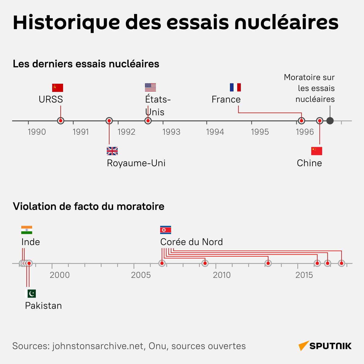 sputnik_afrique's tweet photo. #SputnikInfographie | Quel pays a mené le plus d'essais nucléaires dans l'histoire? Et quels tests ont été les plus importants dans l'histoire humaine?

📊 Trouvez les réponses dans une infographie de Sputnik https://t.co/uvSGRslooF