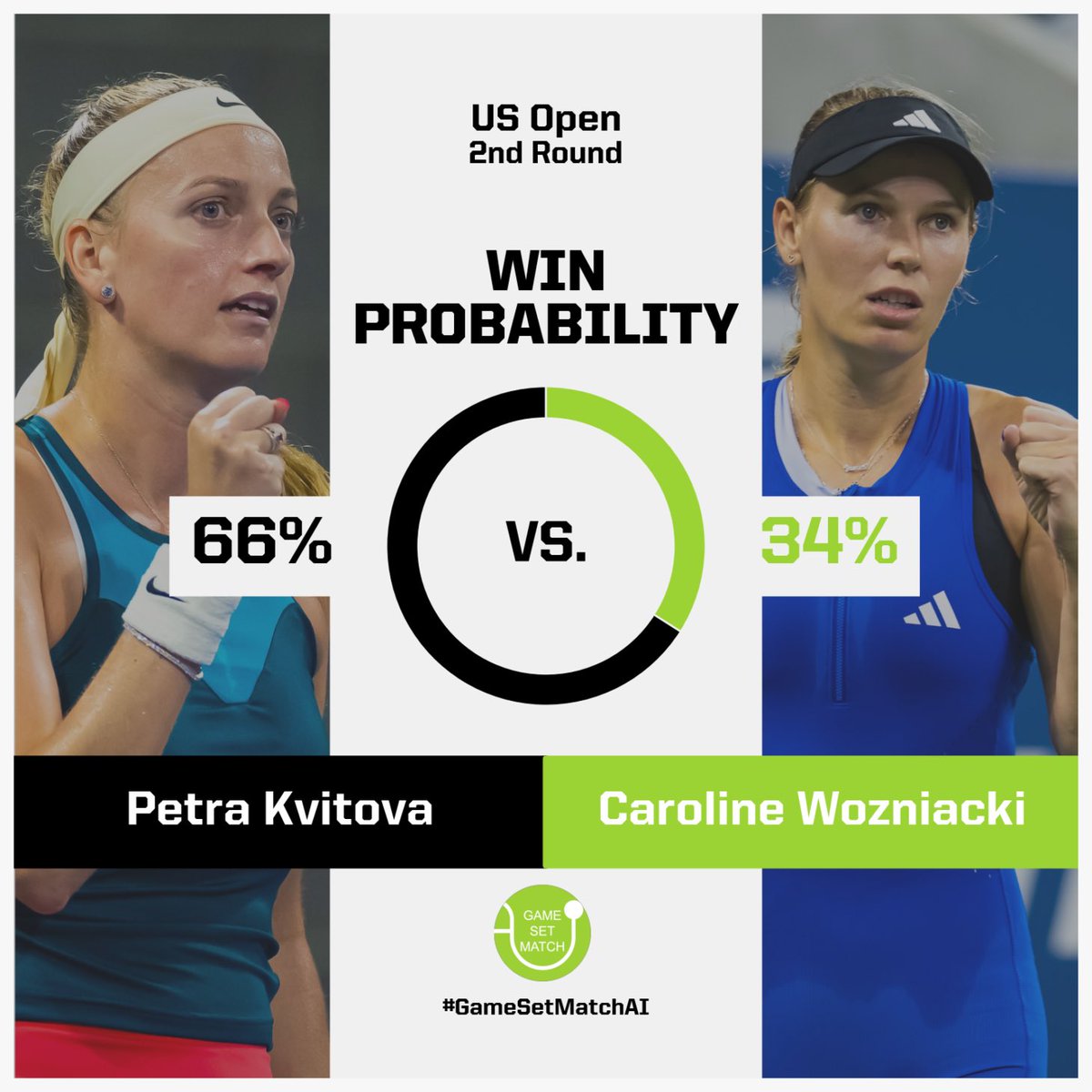 GameSetMatchAI's tweet photo. 🍿🚨An epic #USOpen 2nd round match between two legends: Kvitova🇨🇿 vs. Wozniacki🇩🇰
This will be their 15th match against each other (previous encounter was in 2018 at the WTA Finals)
Our win predictor gives Kvitova a 66% chance of winning
#GameSetMatchAI
@WTA_insider @WTA https://t.co/f5SbGmb0L5