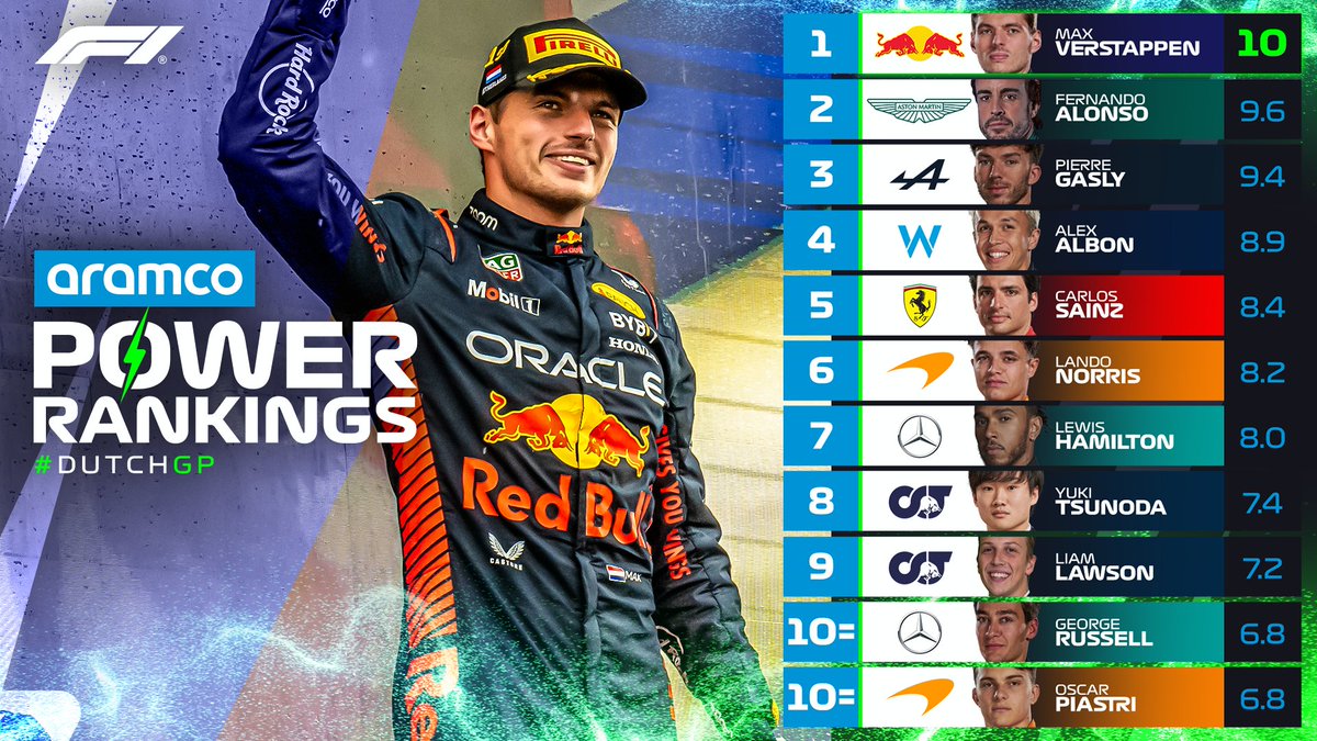 verstappenews's tweet photo. MAX FINALLY GOT A 10 IN THE ARAMCO POWER RANKINGS ????????????1?1?1? https://t.co/QTFB5be67w