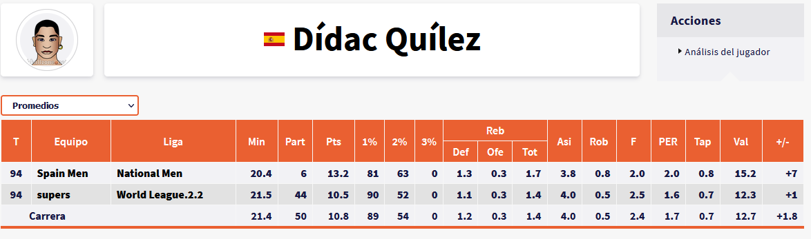 VBC_CdE_BP's tweet photo. 🤩As you can see, the group is formed by both veterans and also young players, being Dídac Quílez, one of the youngest players, the man with better efficiency so far in the tournament for #WinForSpain, who at the same time plays for the greek team Superflights from WL2. https://t.co/AFzALIOJNA