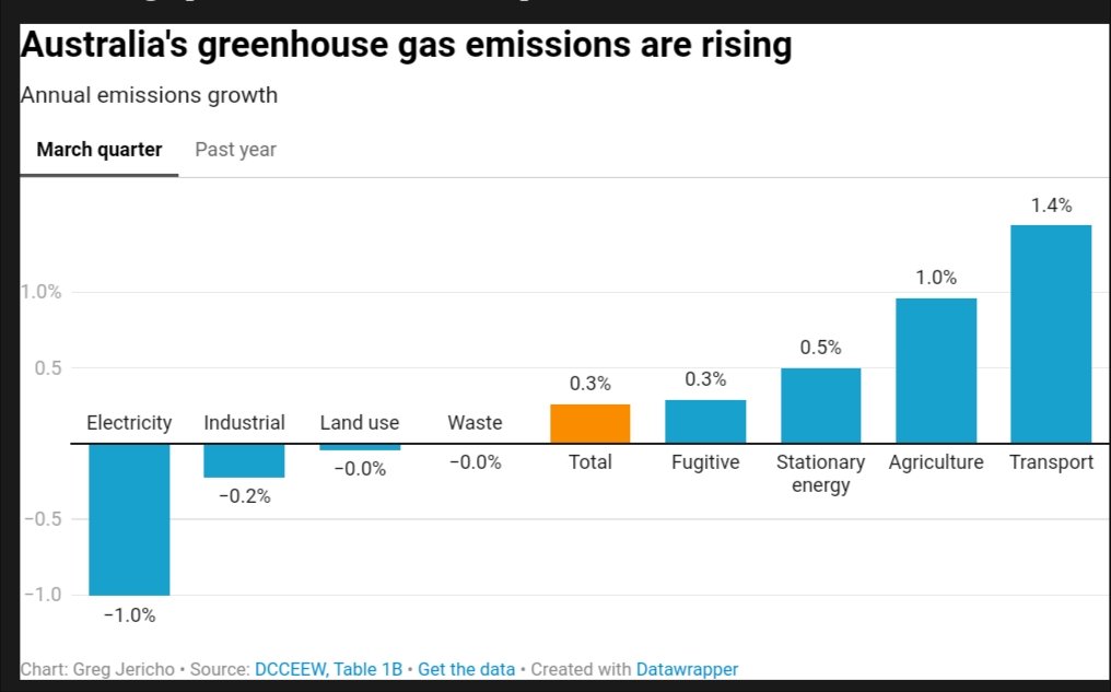 A telling graphic by <a href="/GrogsGamut/">Greg Jericho</a> 
Renewables are reducing emissions from electricity, but the good work is being negated by other sectors.
We really need to clean up transport. Public transport, bikes, scooters. And stop subsidies for massive utes.
theguardian.com/business/grogo…