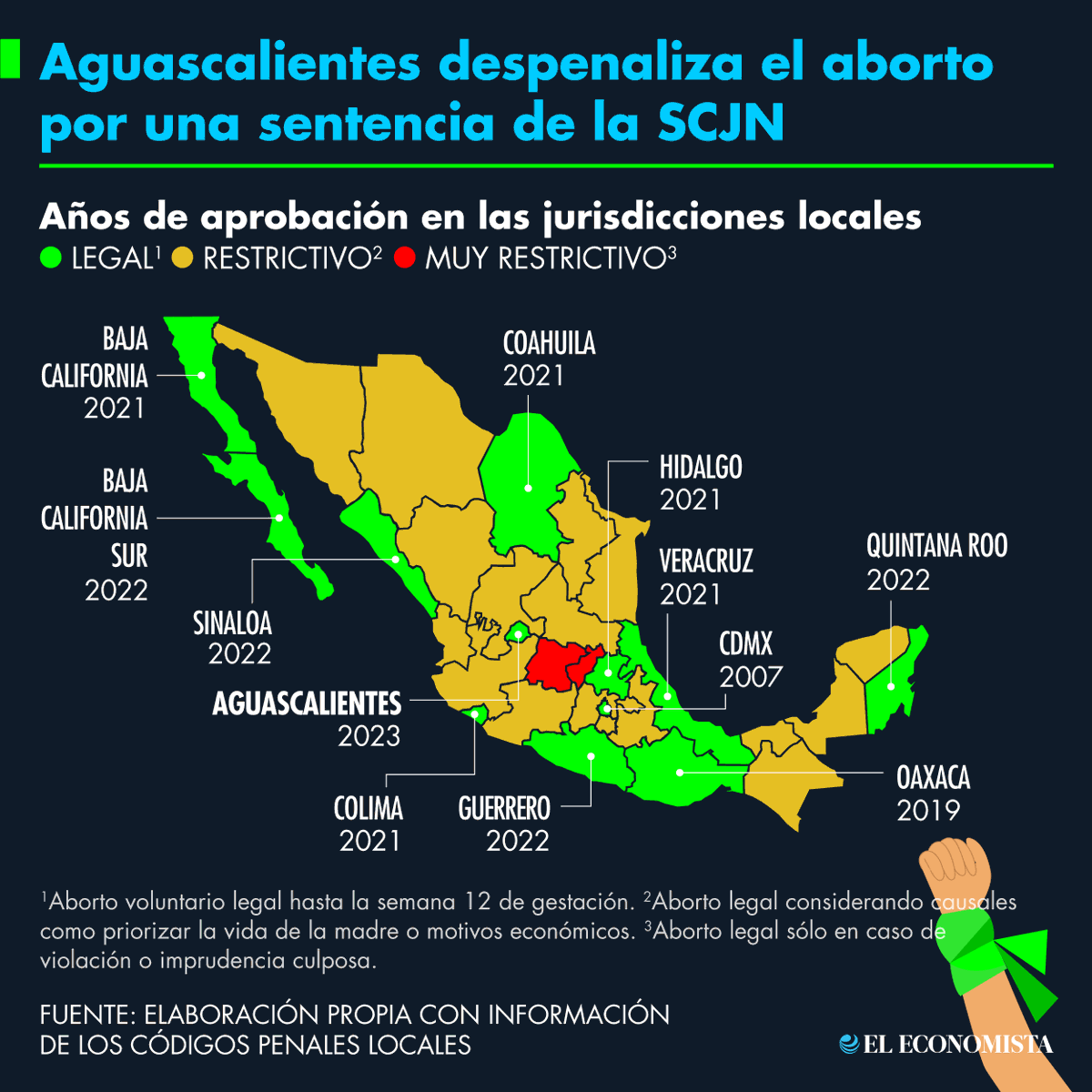 eleconomista's tweet photo. 🟢 Aguascalientes se convierte en el estado 12 en despenalizar el aborto por sentencia de la SCJN. https://t.co/4H0UdO3yeO https://t.co/eKCrBJDJ3x
