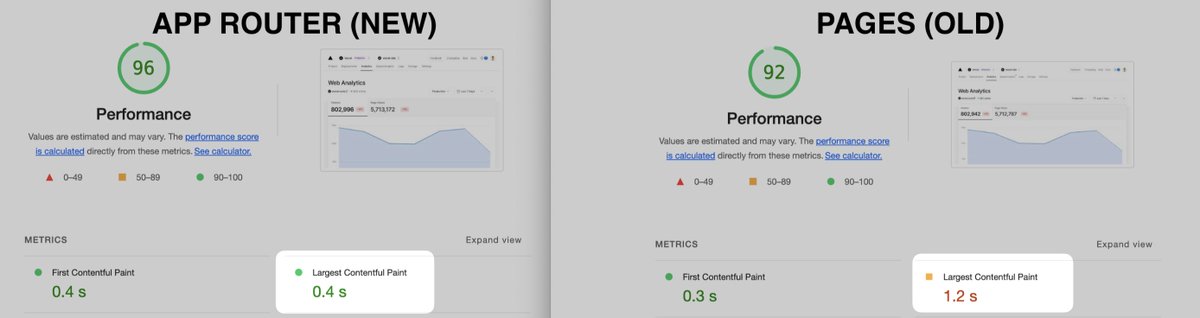 We moved our Web Analytics dashboard pages to <a href="/nextjs/">Next.js</a> App Router and shaved off 800ms of LCP.

What a time to be alive.