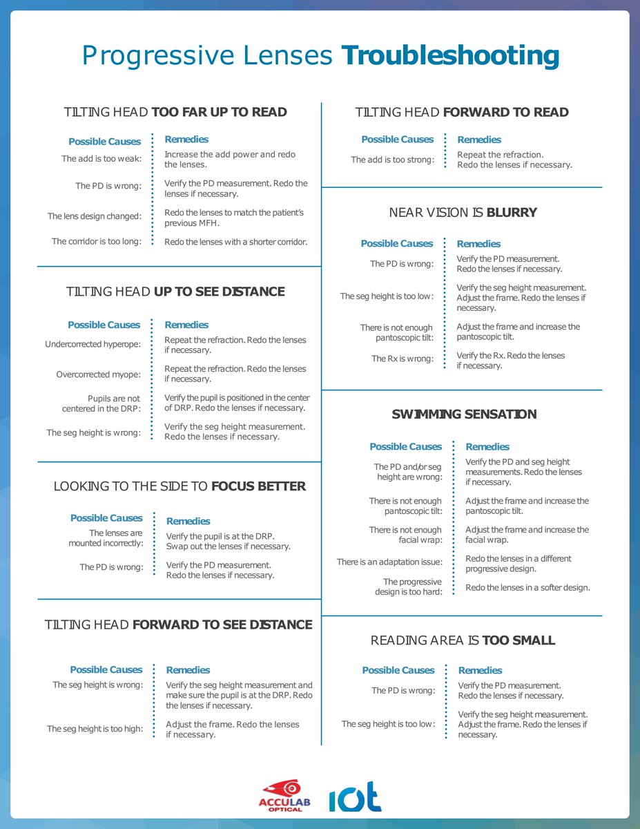 AccuLabOptical's tweet image. IOT's Progressive Lens Troubleshooting Guide to help fit #Progressivelens patients
#troubleshooting #troubleshootingtips #IOTlenses #acculablenses #optical #Glasses #eyes