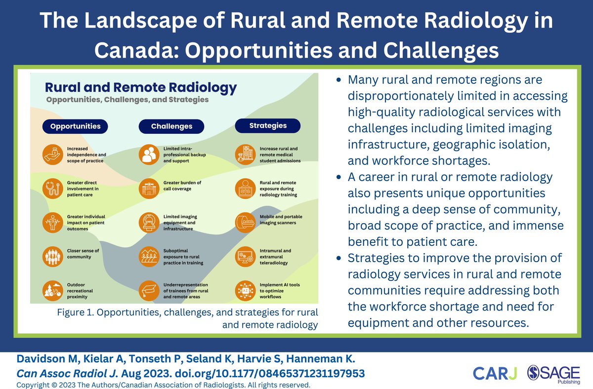 Check out this @CanRadJournal review on opportunities and challenges for rural and remote radiology @CanRadJournal ⬇️ journals.sagepub.com/doi/10.1177/08… Led by outstanding @uoftmedicine medical student @Davidson_Malc with @kielar_ania @kselandMD and the rest of the team 🤗